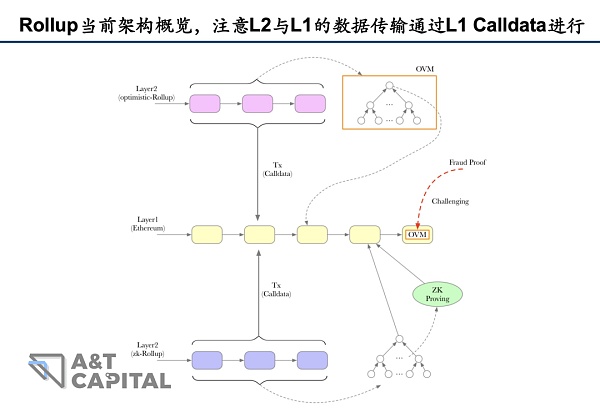 EIP-4844是用什么思路和方案解决这一问题的? EIP-4844是用什么思路和方案解决这一问题的?