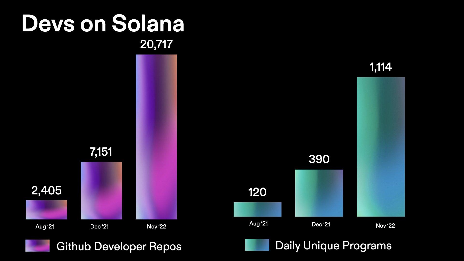 FTX破产后 Solana如何应付危机插图2 FTX破产后 Solana如何应付危机