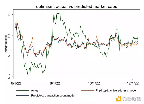12条主流公链的估值框架和市值预测：哪些被高估或者低估了？10