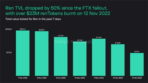 DeFi平台在FTX崩溃和CEX外流中获利4