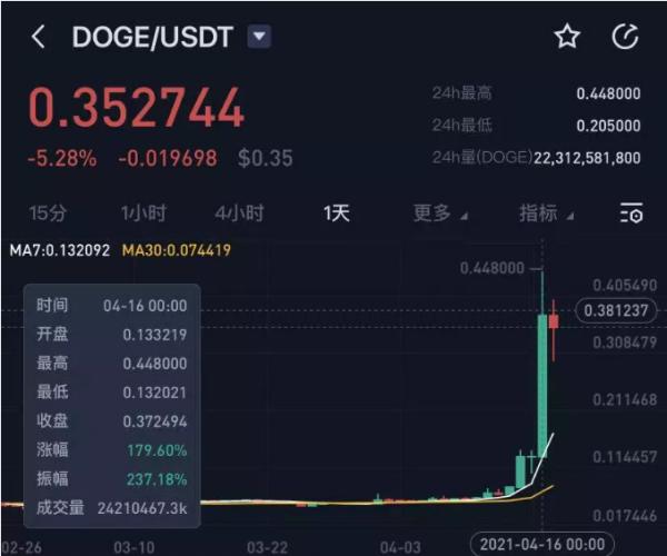 一年涨幅超400倍！一个“玩笑”吹出近500亿市值，分析师：狗狗币“并没有真正的价值”,狗狗币还会不会涨