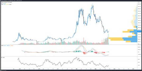 是时候突破了吗? 比特币价格推至23000美元1