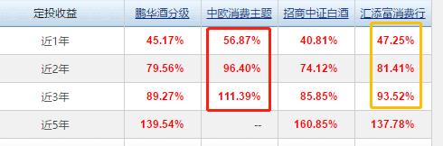 消费类基金(消费类基金龙头有哪些)