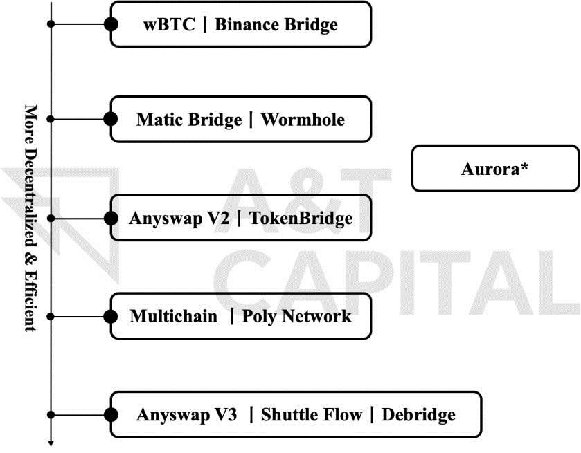 复盘Chainswap被黑事件:理想的跨链桥应该是什么样子！2
