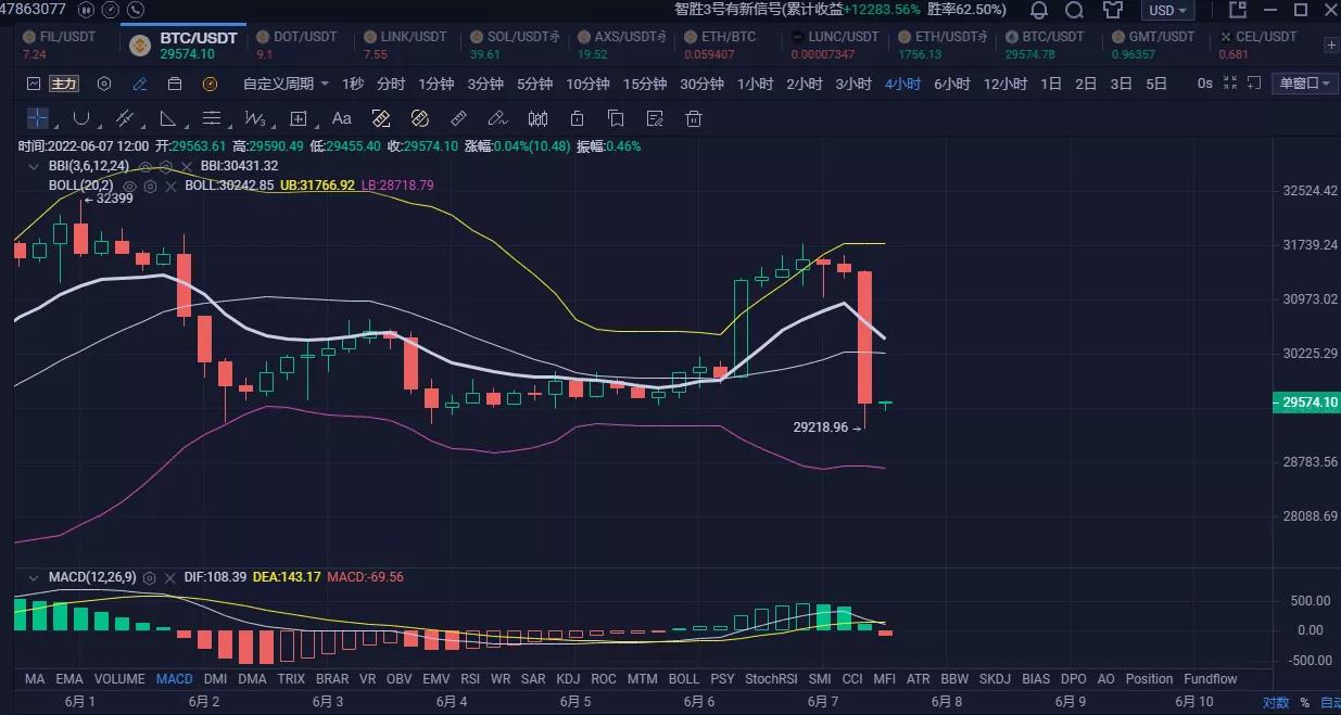 币价冲高回落到震荡区间，反弹行情能否陆续