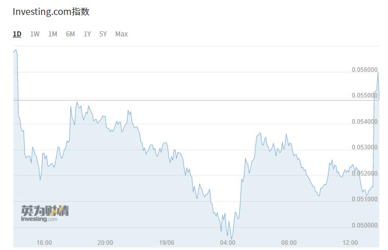 狗狗币短线快速拉升!马斯克“初心不改”:会继续支持狗狗币,狗狗币还会上涨吗