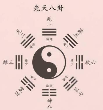 先天八卦图什么意思(先天八卦解析图)插图1 先天八卦图什么意思(先天八卦解析图)