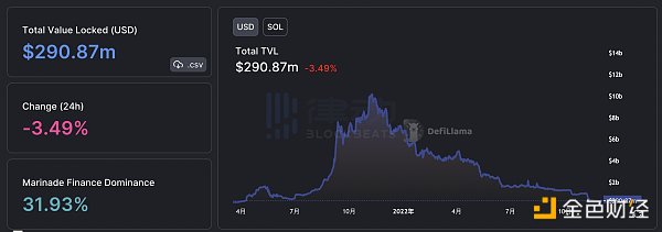 FTX暴雷究竟对Solana生态产生了什么影响才使得项目方们出逃?7 FTX暴雷究竟对Solana生态产生了什么影响才使得项目方们出逃?7