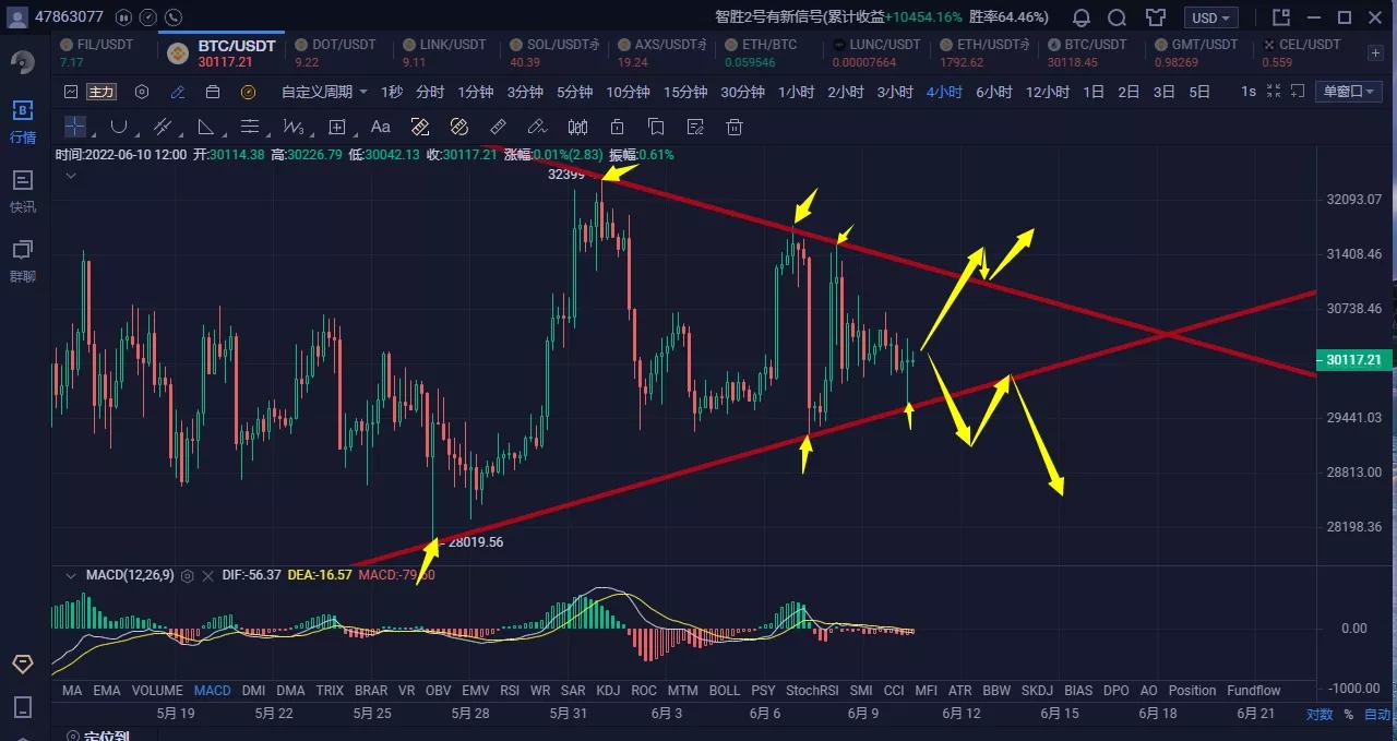 比特币四小时三角收敛震荡末期,多空决战已到最后时刻