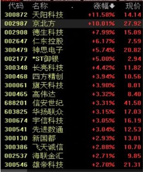 数字货币概念涨幅居前 产业链公司迎来发展契机