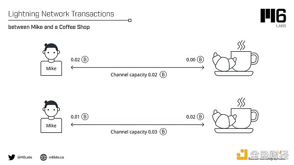 区块链观察 | 深入研究比特币网络上的NFT—DIBA