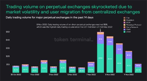 DeFi平台在FTX崩溃和CEX外流中获利2