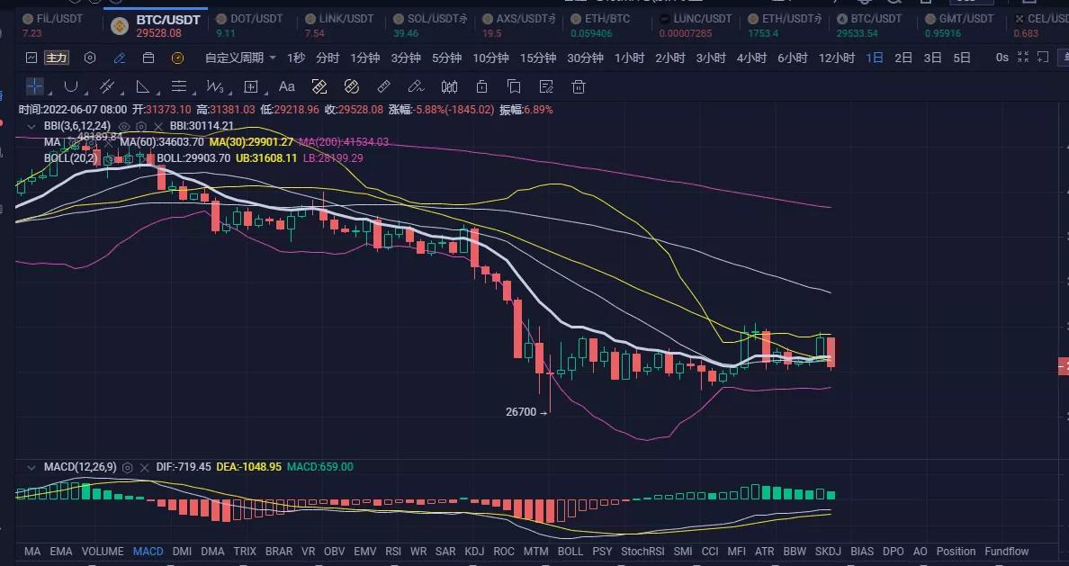 币价冲高回落到震荡区间，反弹行情能否陆续1