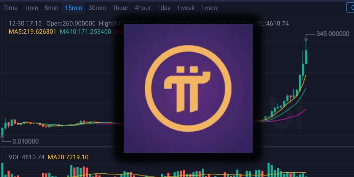 Pi币6小时内冲破345美元 派币日内涨幅已超400%