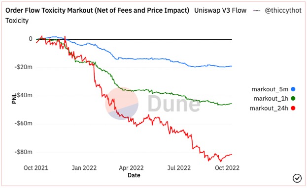 V3LP损失约1亿美元 谈关于DeFi的未来1