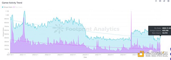 Web3 Games背后的资本和人才流向1