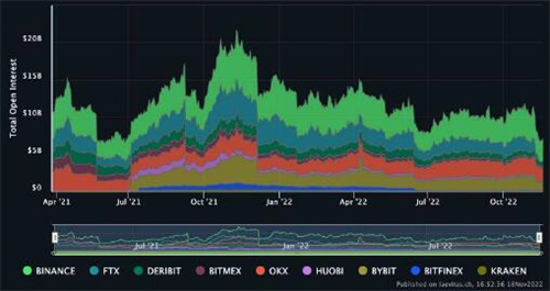 FTX暴雷时刻之后 比特币价格可能仍会下跌40%