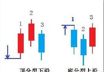 底分型（底分型有效的确认图形）6