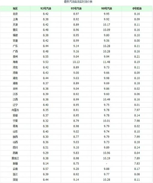 全国油价正持续下跌 全国各地油价都在调整