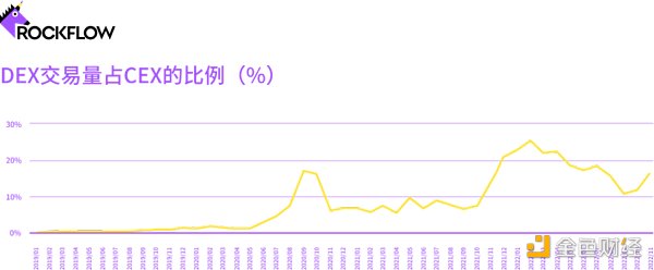 FTX暴雷事件向公众展现出中心化交易所(CEX)的致命漏洞12 FTX暴雷事件向公众展现出中心化交易所(CEX)的致命漏洞12