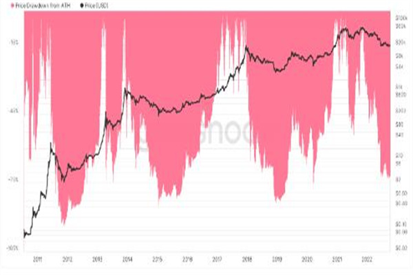 14个月来最大的挖矿难度飙升—本周比特币需要了解的5件事