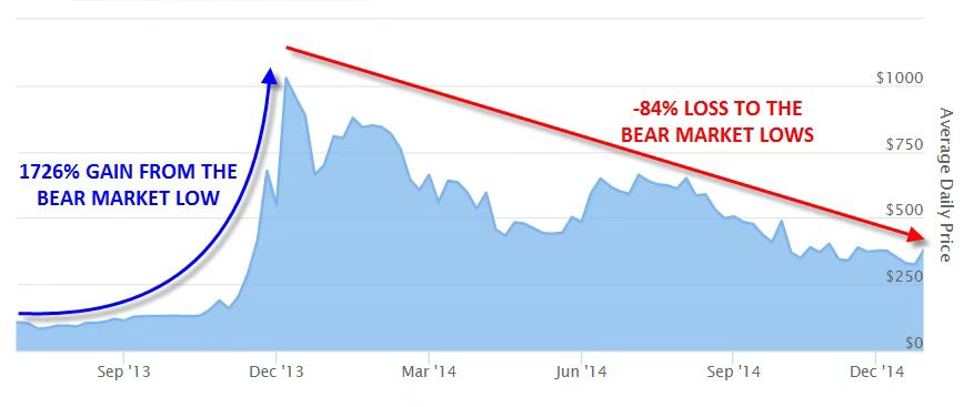 比特币前几轮牛熊回顾和未来展望1