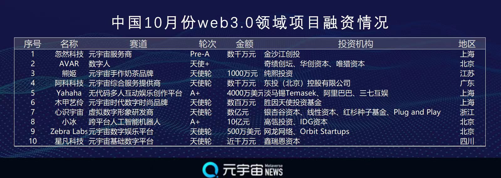 11月Web3.0市场融资10.34亿美元,中国市场环比增长4倍4 11月Web3.0市场融资10.34亿美元,中国市场环比增长4倍4