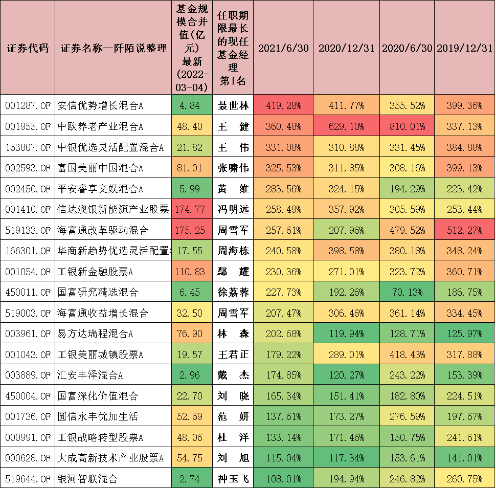基金排名第一的基金经理（基金排名第一的基金经理有哪些）