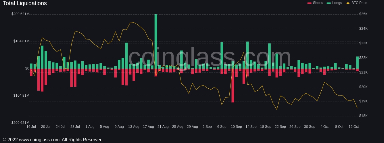 随着比特币清算5700万美元 BTC价格触及美国CPI的3周低点