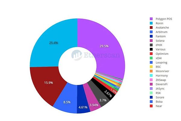 以太坊桥从80亿美元到180亿美元(4个月以太坊桥的变化)