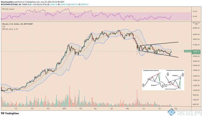 比特币价格形成喇叭底部形态，或突破4万美元1