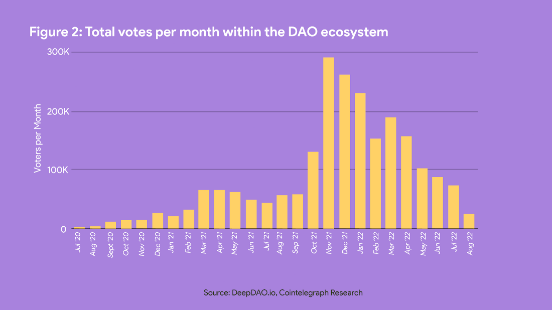 进化中的 DAO:4000 多个活跃的 DAO,市值已达 200 亿美金3 进化中的 DAO:4000 多个活跃的 DAO,市值已达 200 亿美金3