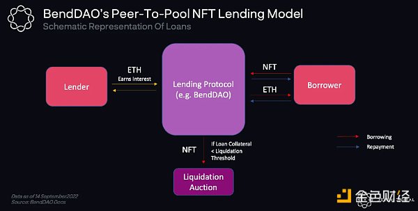 NFTFi 的核心机制和赛道分析7