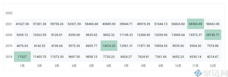 比特币每年最低价和最高价分别是多少？