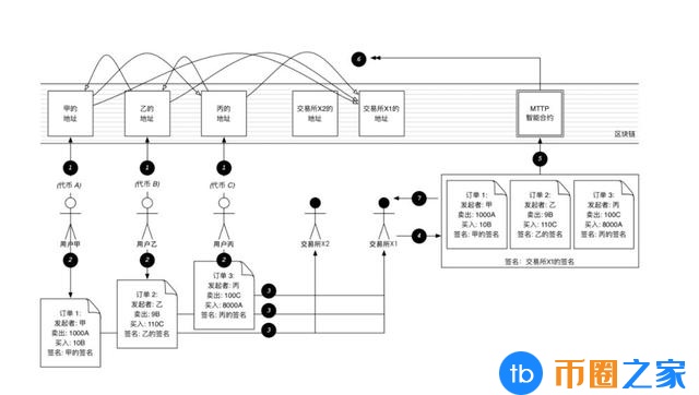 中心缺陷：原子交换和分散交易平台的历史、现状和前景2