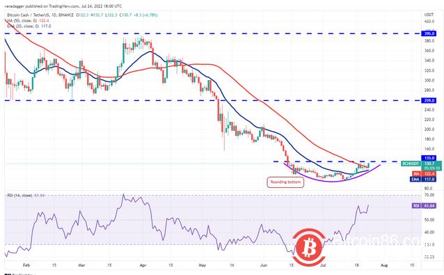 ETH、BCH、AXS、EOS价格预计向上浮动 决定性行动迫在眉睫插图6 ETH、BCH、AXS、EOS价格预计向上浮动 决定性行动迫在眉睫