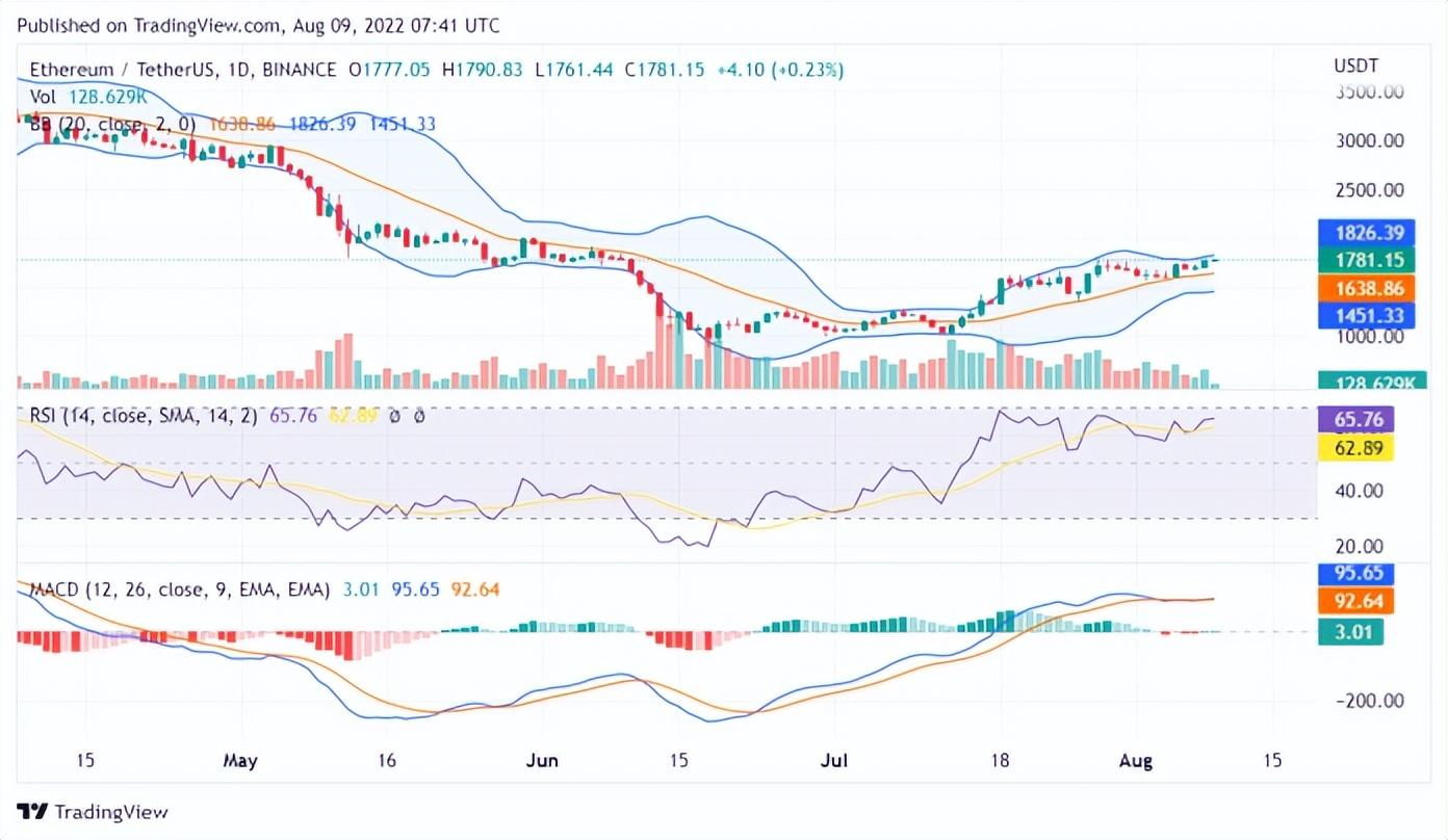 以太坊币最新价格走势图（以太坊币当前价格）