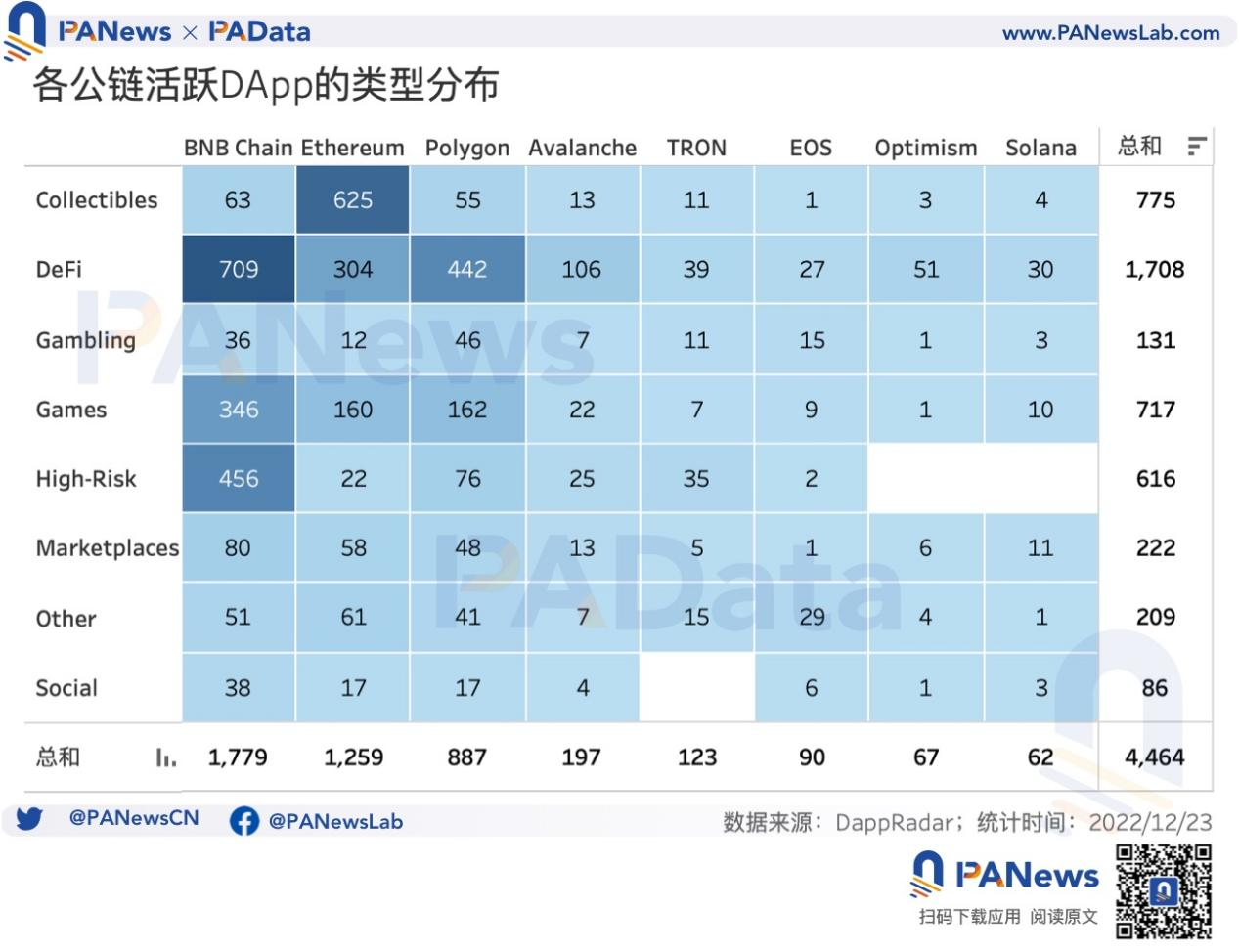 DApp 年度报告:4464 个活跃 DApp,以太坊年活跃地址数跌至第三1 DApp 年度报告:4464 个活跃 DApp,以太坊年活跃地址数跌至第三1