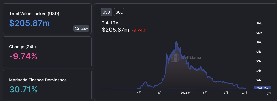 V神鼓励Solana社群！让SOL闪涨28%、市值重返加密货币20大