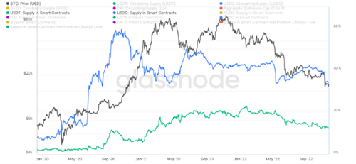 泰达币与美元币的链上数据 揭示了两种截然不同的稳定币