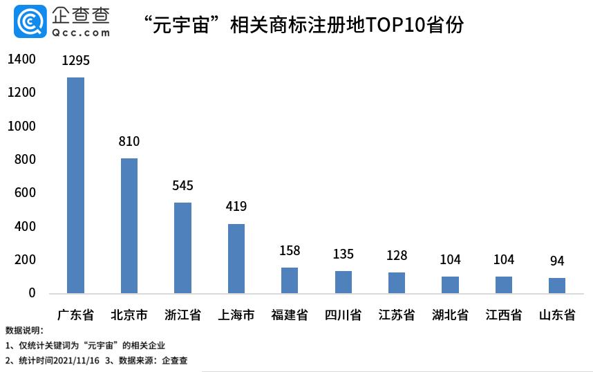 “元宇宙”商标99.99%在2021年申请,北京申请数量最多插图2 “元宇宙”商标99.99%在2021年申请,北京申请数量最多