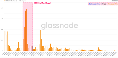 比特币链上数据闪烁着BTC底部的早期迹象