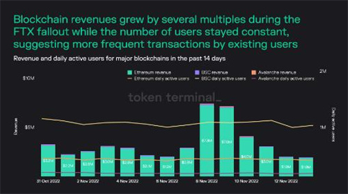 DeFi平台在FTX崩溃和CEX外流中获利5