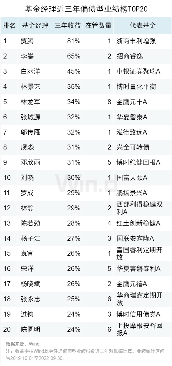 2022年基金业绩排行榜(2022年基金业绩排行榜)插图15 2022年基金业绩排行榜(2022年基金业绩排行榜)