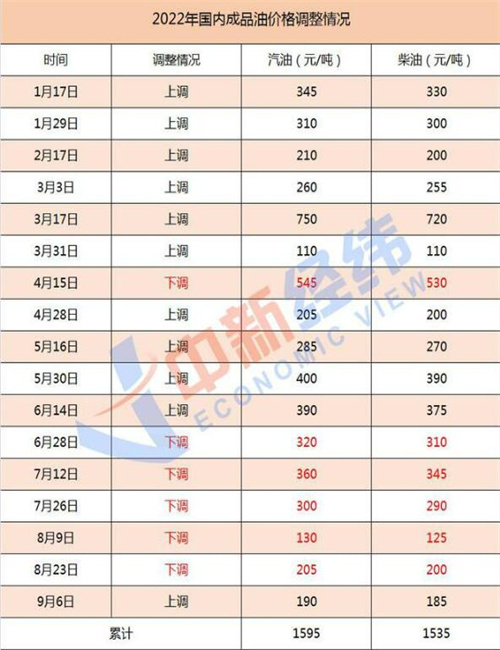 中国油价将迎来第七次下调 95号汽油将重新回到8元1