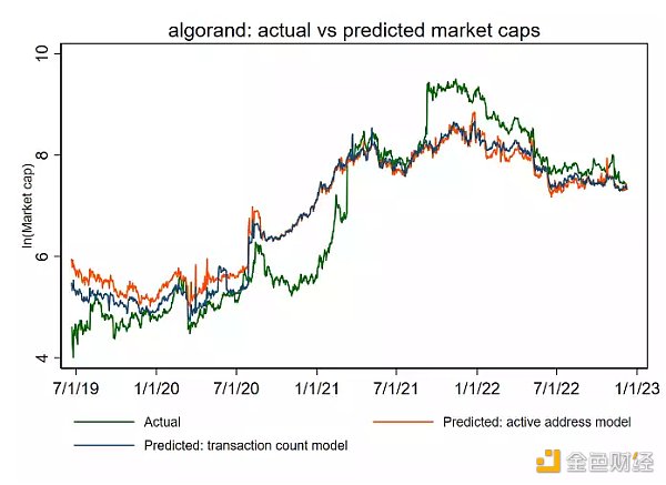 12条主流公链的估值框架和市值预测：哪些被高估或者低估了？7
