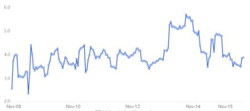 以太坊价格在关键支撑位附近走弱 但交易员不敢开空仓1