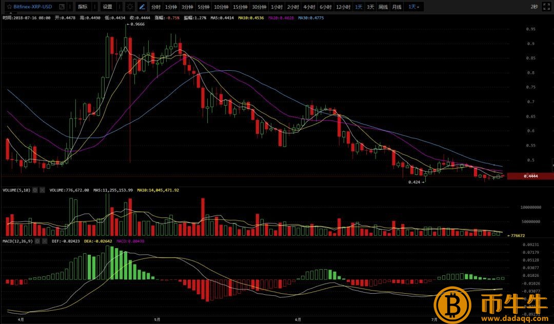 7.16市场分析|你觉得炒币穷三年怎么样？