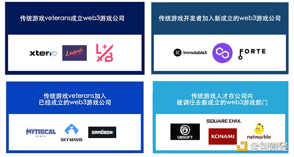 Web3 Games背后的资本和人才流向10