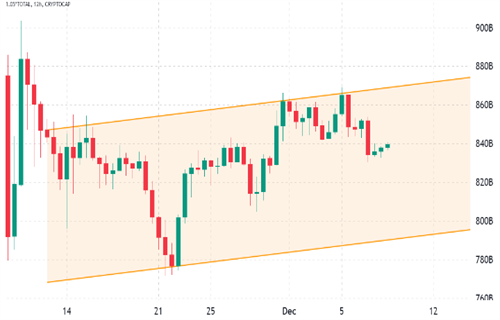 加密货币总市值降至8400亿美元 但衍生品数据显示交易者持中立态度